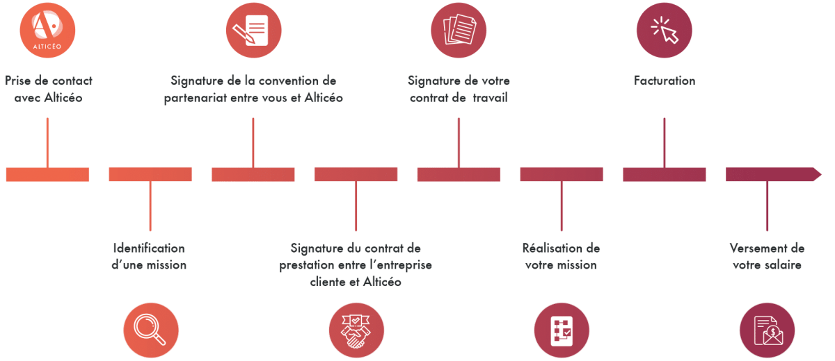 Le fonctionnement du portage salarial